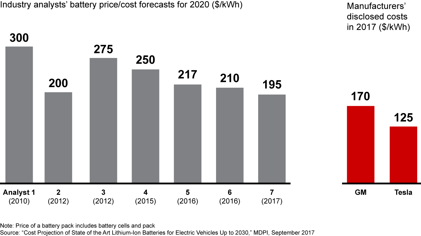 Electric vehicle battery-pack prices are dropping so fast that analyst forecasts can’t keep up