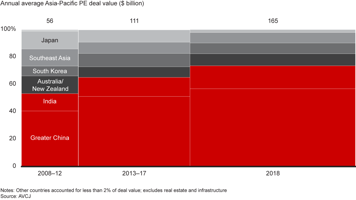 Greater China and India dominated the growth in deal value