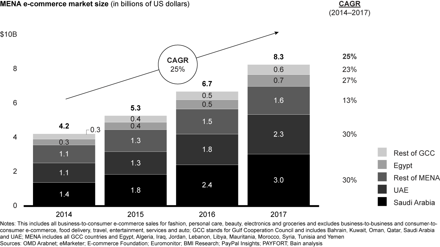 Мена маркет. Women's Education in the Middle East график. The importance e-Commerce localization in Mena. CX Market Size Mena Region. Top retailers in Middle East.