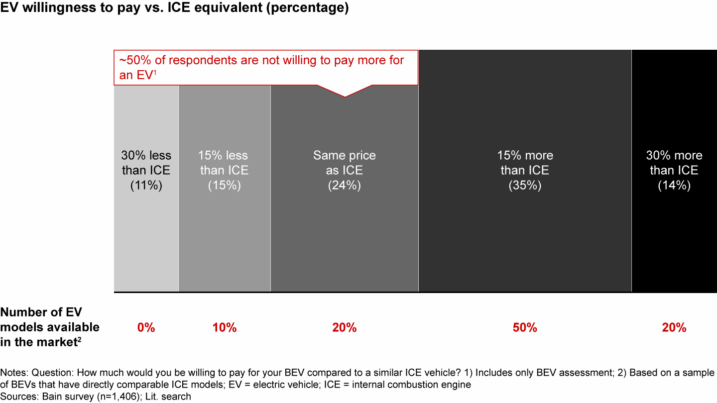 Most available EV models are more expensive than ICE vehicles, and respondents are not willing to pay a premium for EVs