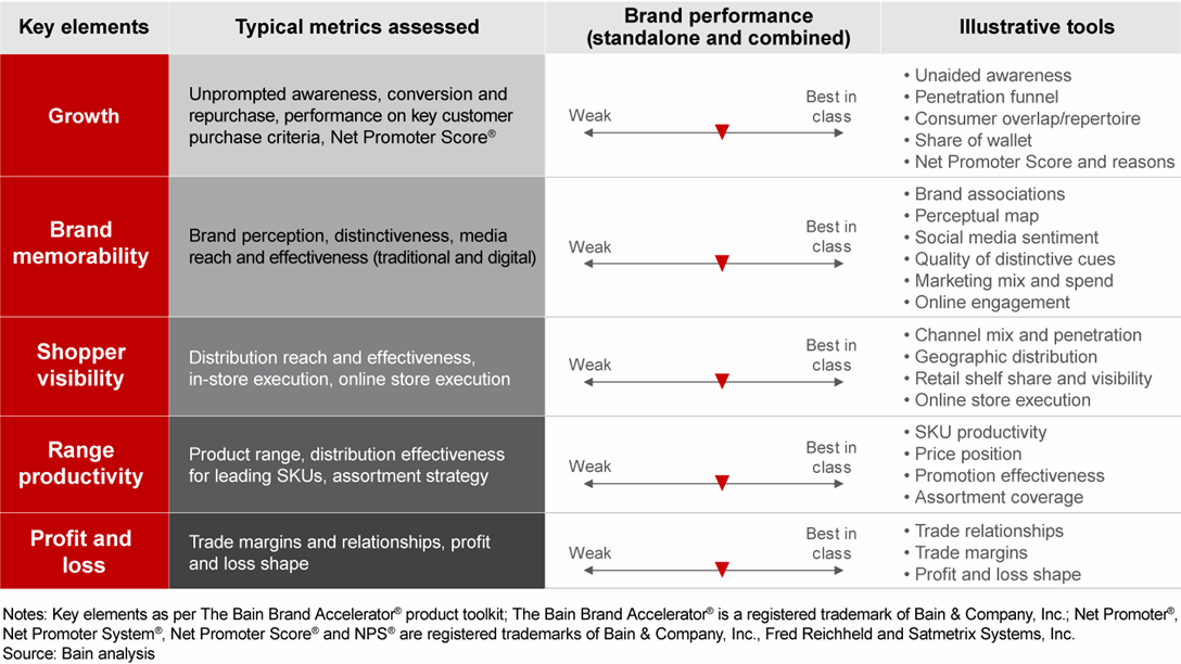 Brand performance