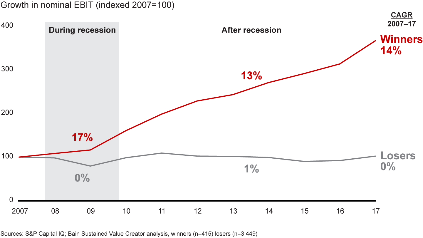 Winning companies accelerated profitability during and after the recession, while losers stalled