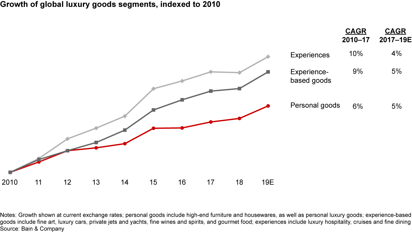 The growth rate of personal luxury goods caught up with that of luxury experiences