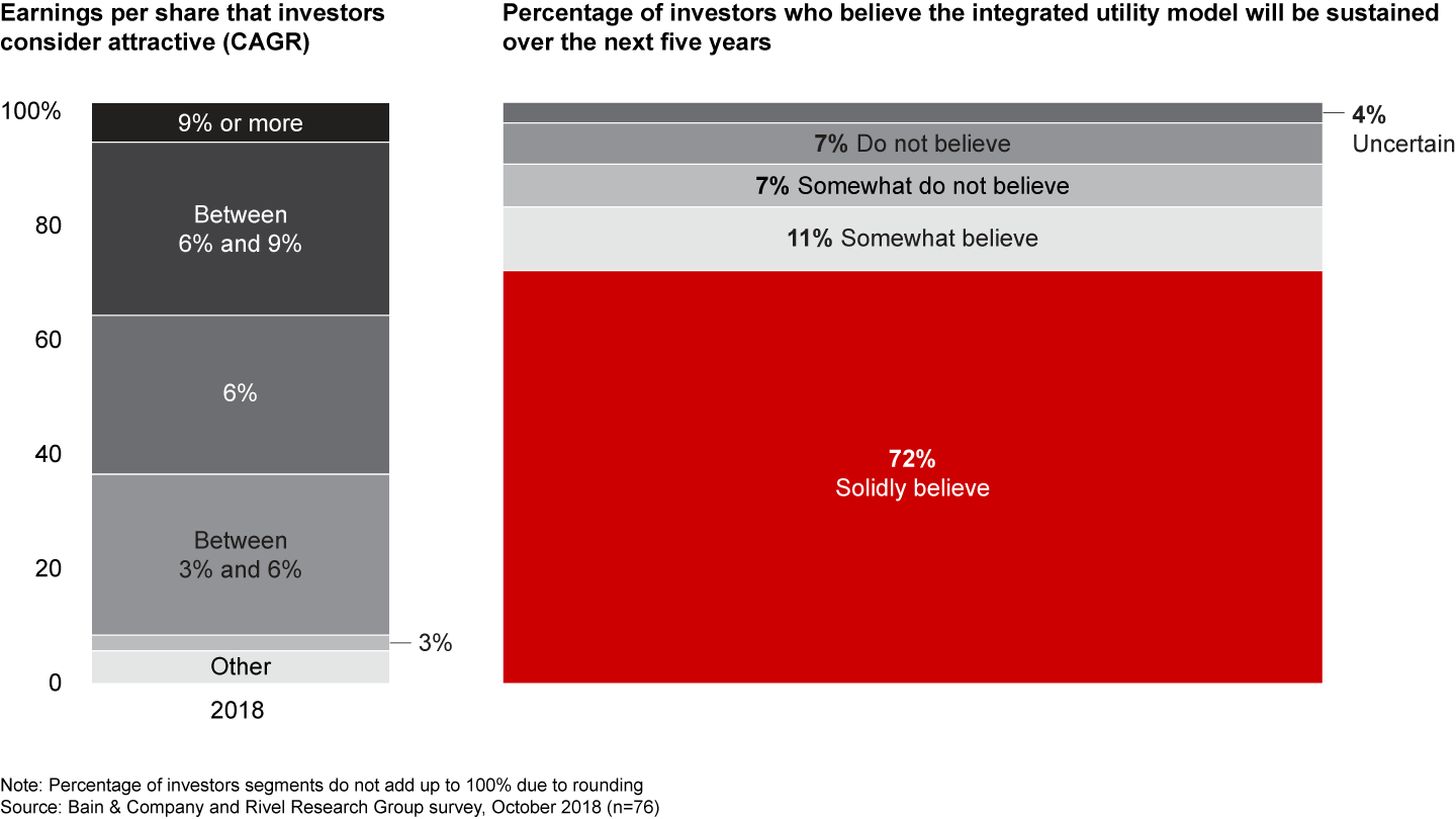 Most investors consider EPS growth of 6% or greater attractive, and nearly three quarters have a positive outlook on the utilities sector