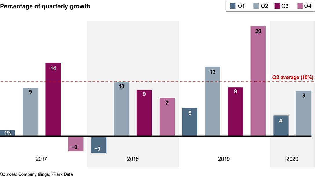 The Pandemic Isnt Boosting Cloud Spending Bain And Company 