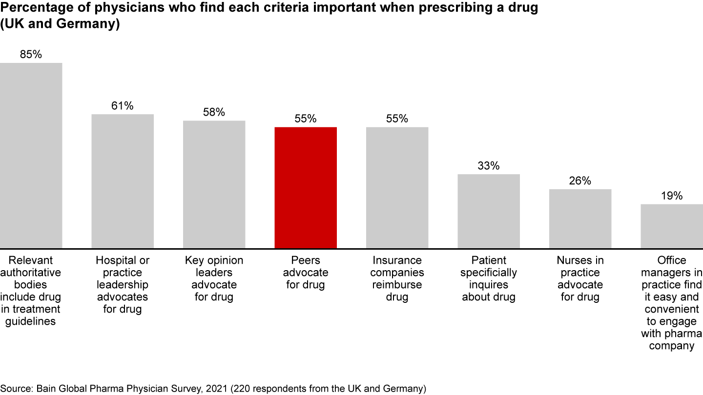 European physicians also place heavy importance on peer advocacy