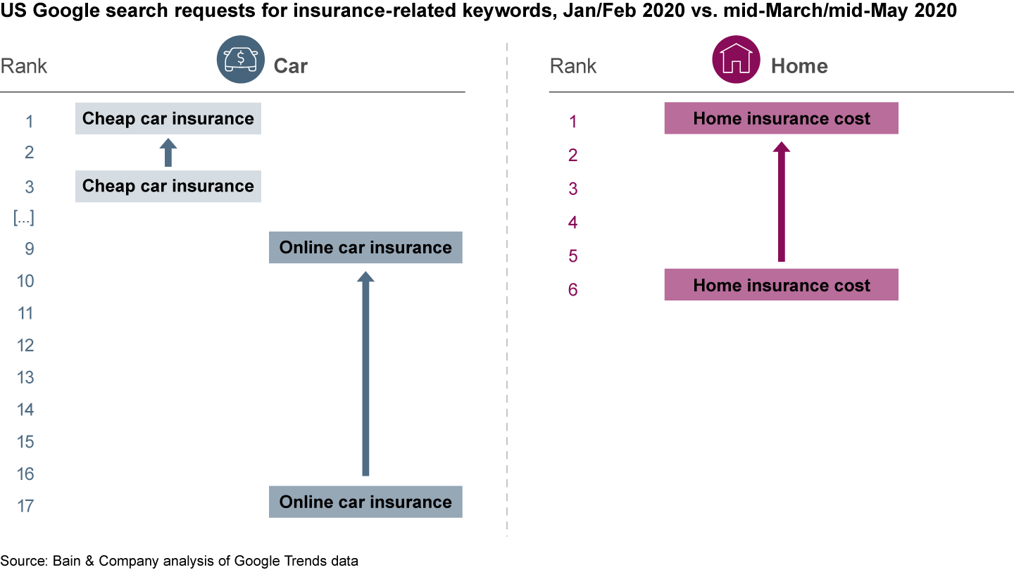 Customers have been doing more searches for cheap online insurance