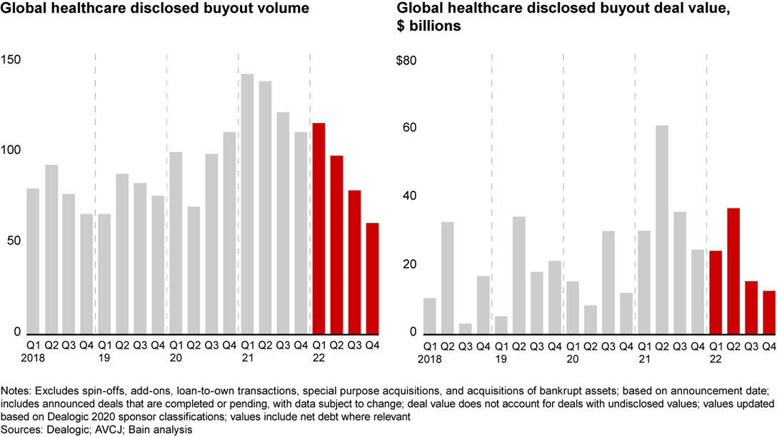 Healthcare Private Equity Market 2022: The Year in Review | Bain & Company