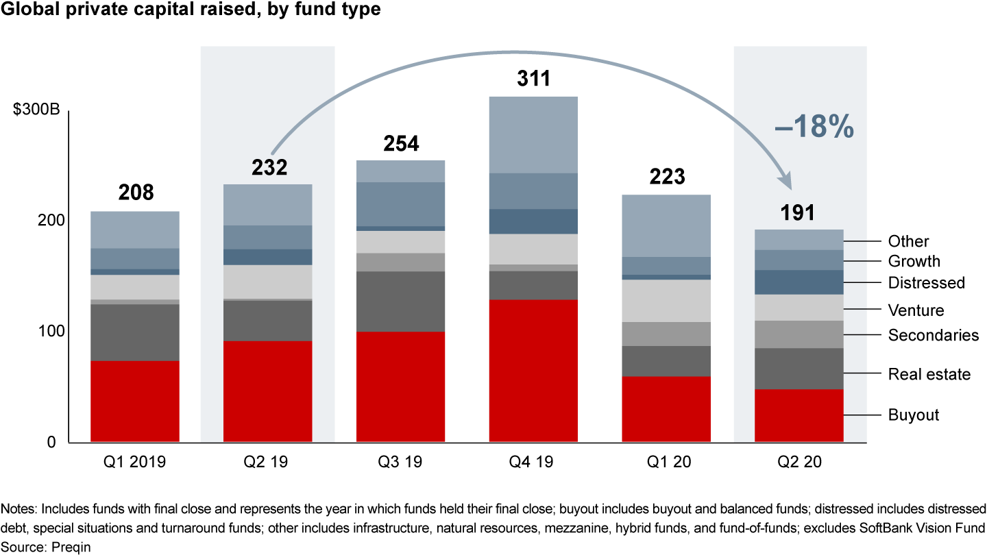 New private capital raised fell 18% globally in the second quarter as limited partners assessed the market turmoil