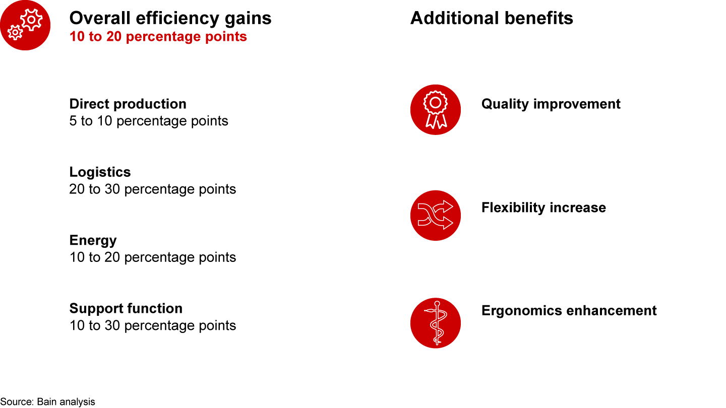 Leaders improve overall production efficiency by up to 20 percentage points