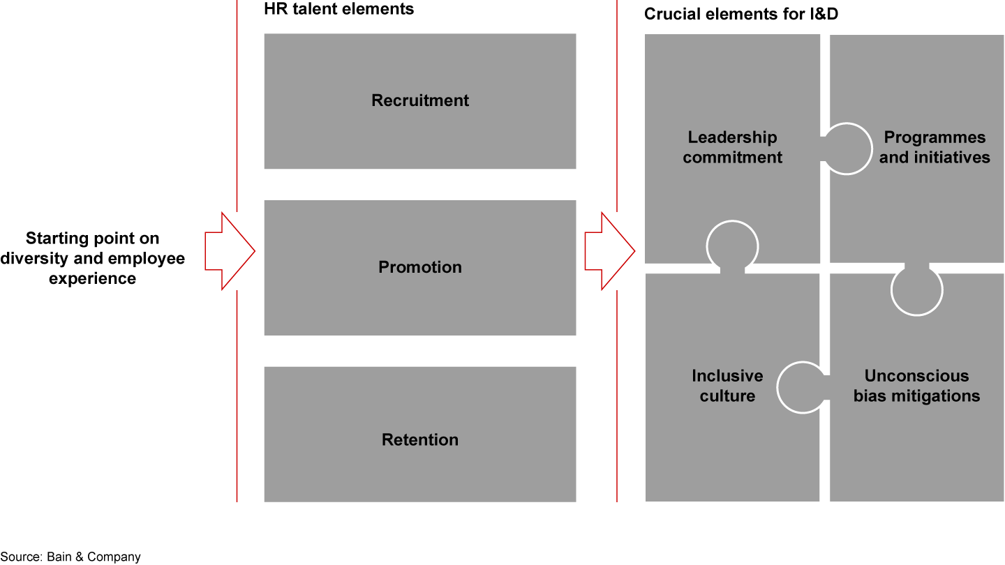 Base your inclusion and diversity (I&D) strategy on data