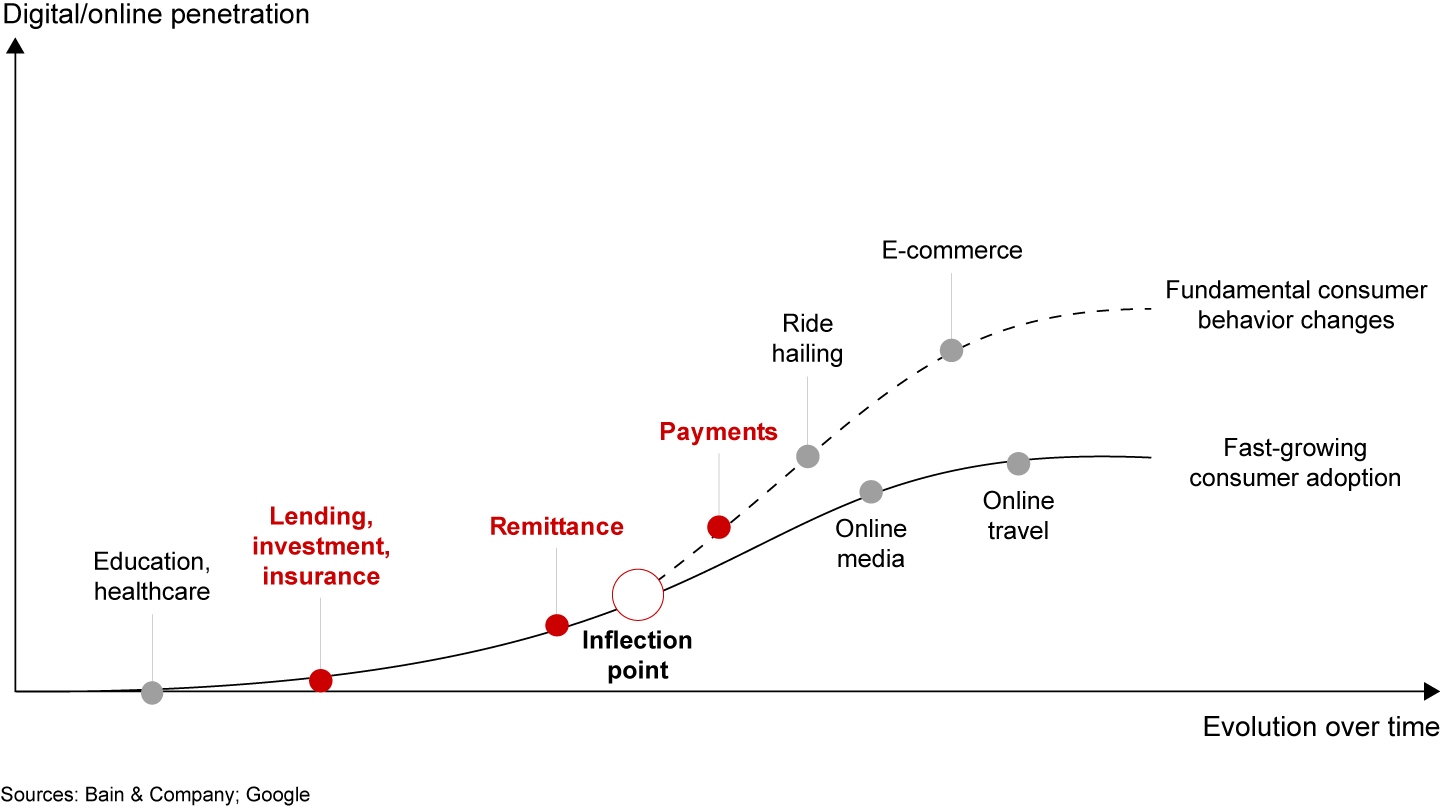 Digital payments and remittance are at an inflection point in Southeast Asia; other digital financial services are nascent, but gaining momentum