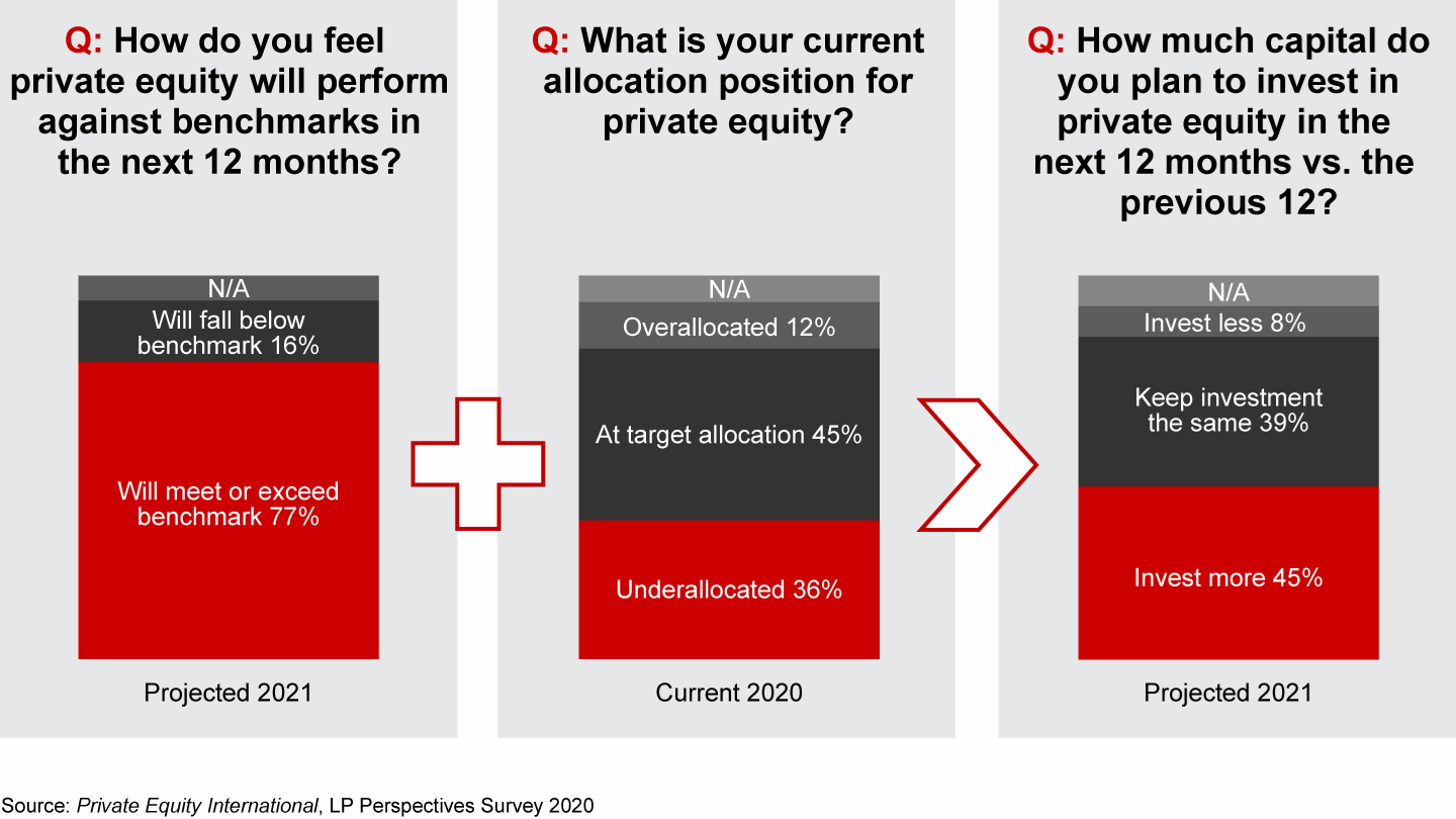 Private Equity Market in 2020 Year in Review Bain & Company