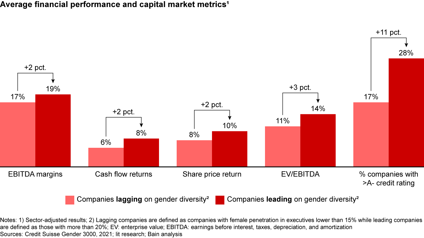 Globally, gender diversity is positively correlated to financial and market performance