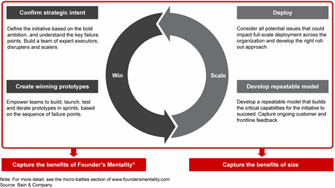 The Bain Micro-battles System℠ | Bain & Company