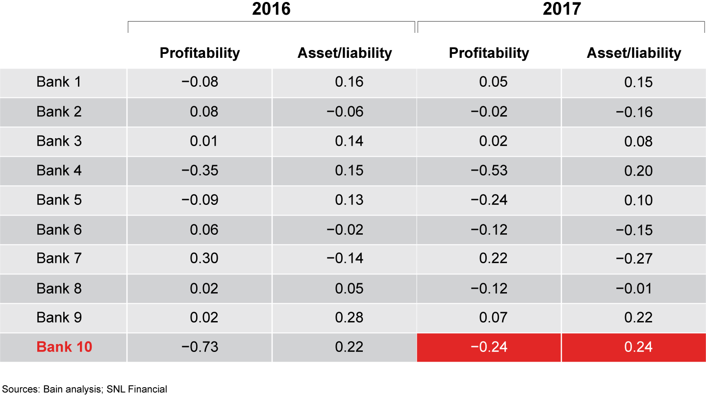 Of the 10 largest European banks, only one improved its relative position