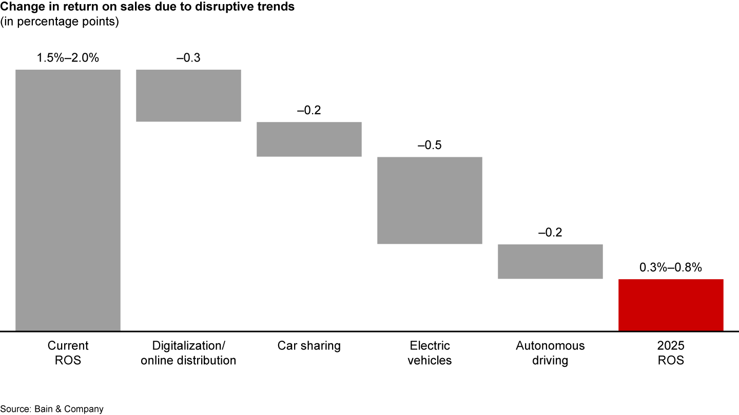 Return on sales for Europe’s car dealers will fall significantly by 2025