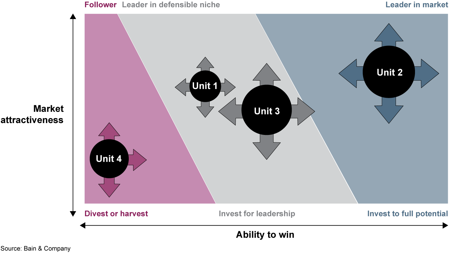 Companies need to reevaluate their portfolios to understand the impact of Covid-19 for each business unit