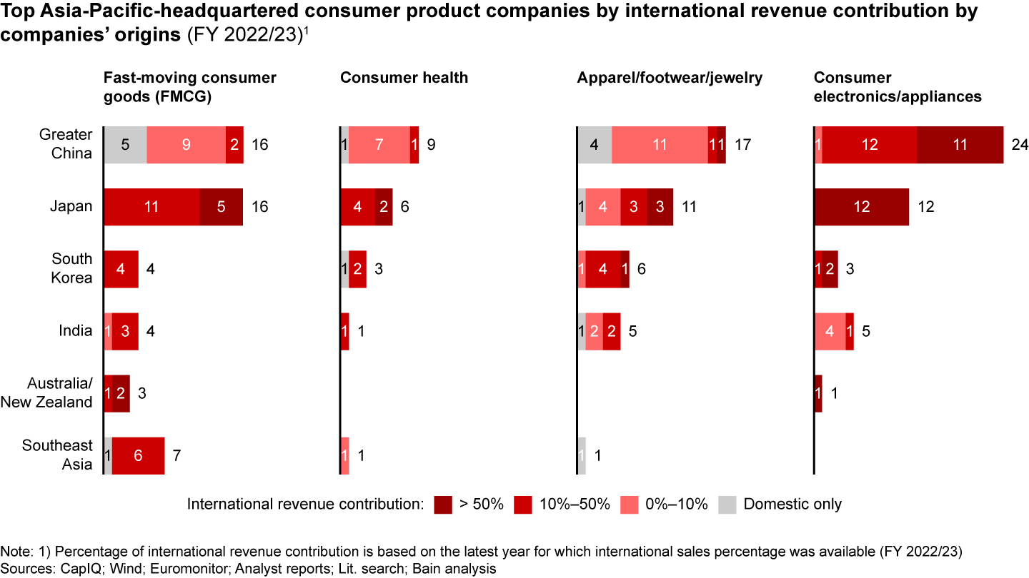 Japanese and Korean players are leading in terms of internationalization