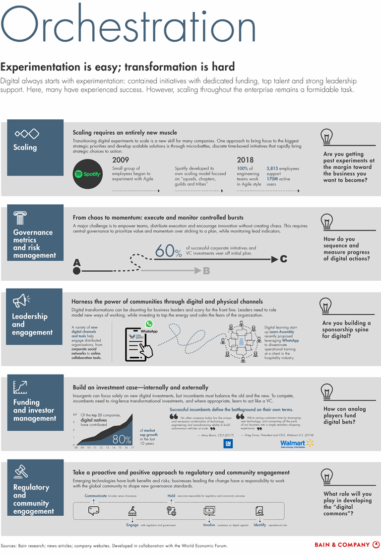 Digital Transformation Roadmap: Orchestration | Bain & Company