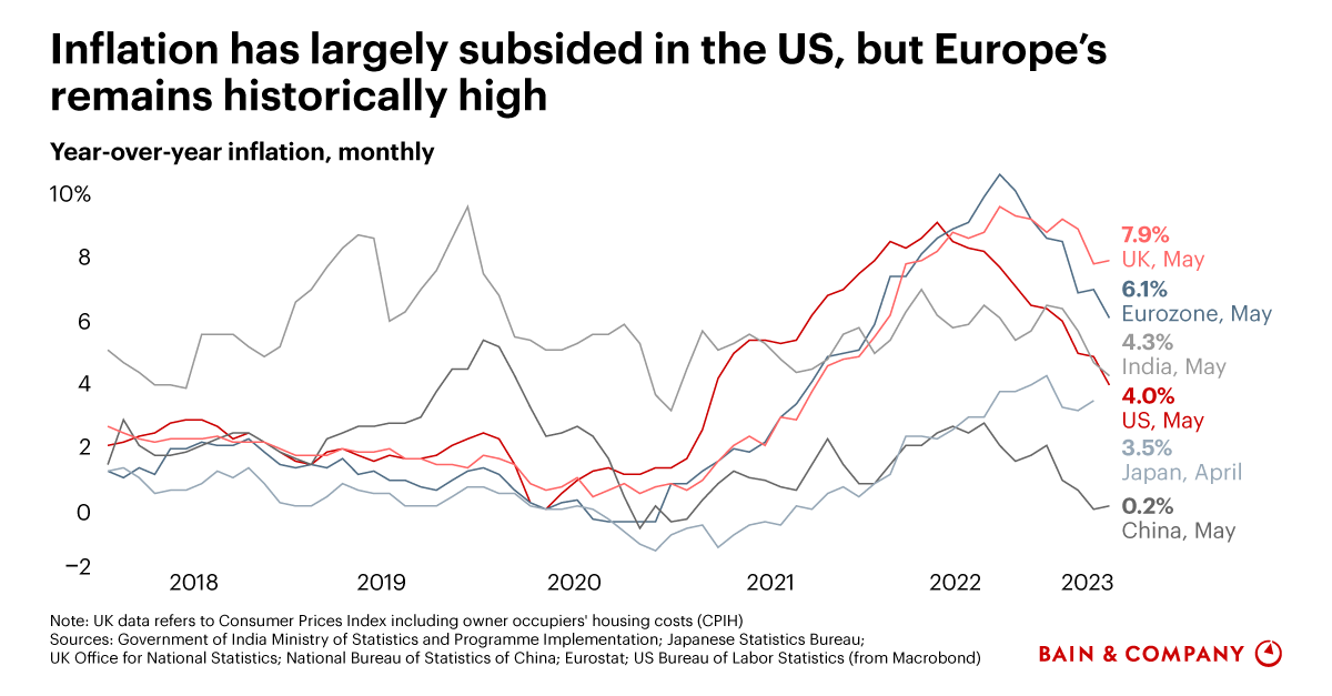 Global Recession Watch The Latest Data Bain & Company