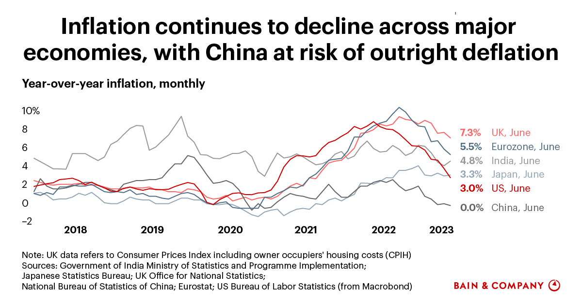 Global Recession Watch The Latest Data Bain & Company