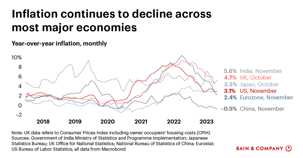 Global Recession Watch: The Latest Data | Bain & Company