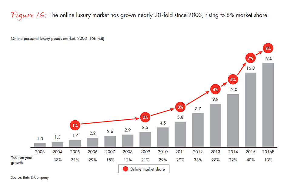 Sales share of the luxury goods market worldwide 2007-2013, by gender