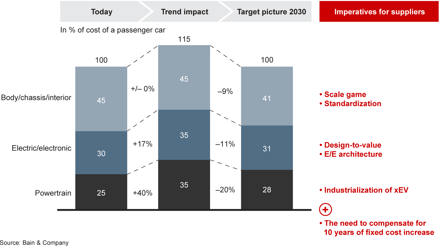 The shifting cost mix per car will pressure the supplier landscape