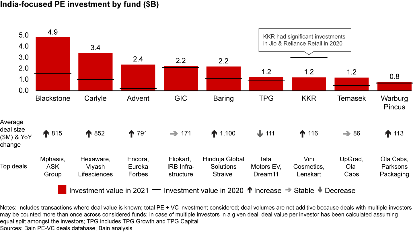 Top funds surpassed the previous year’s outlay and many expanded average cheque size