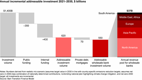 Five Themes That Will Fundamentally Change Wholesale Banking | Bain ...