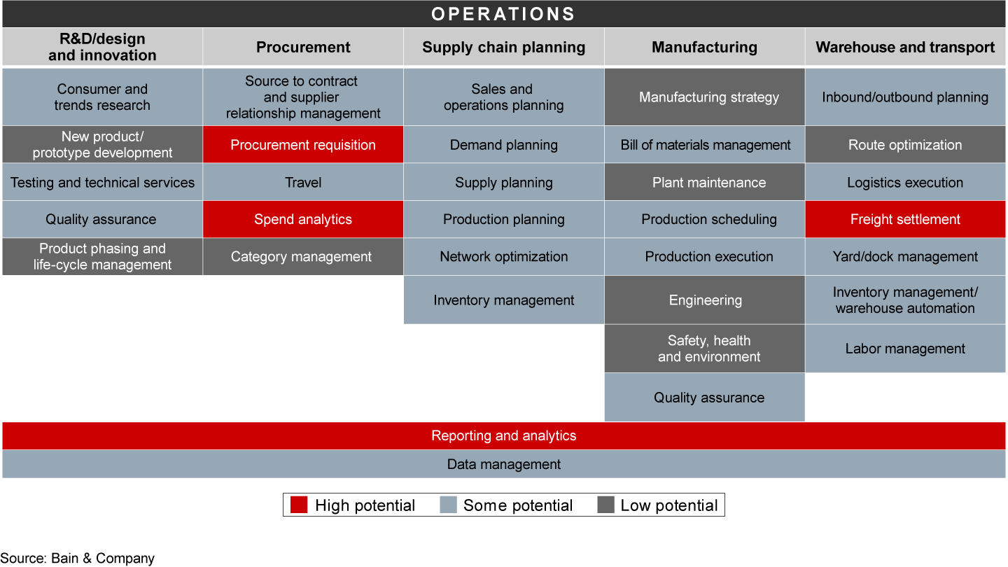 Some functions and processes have more automation potential than others