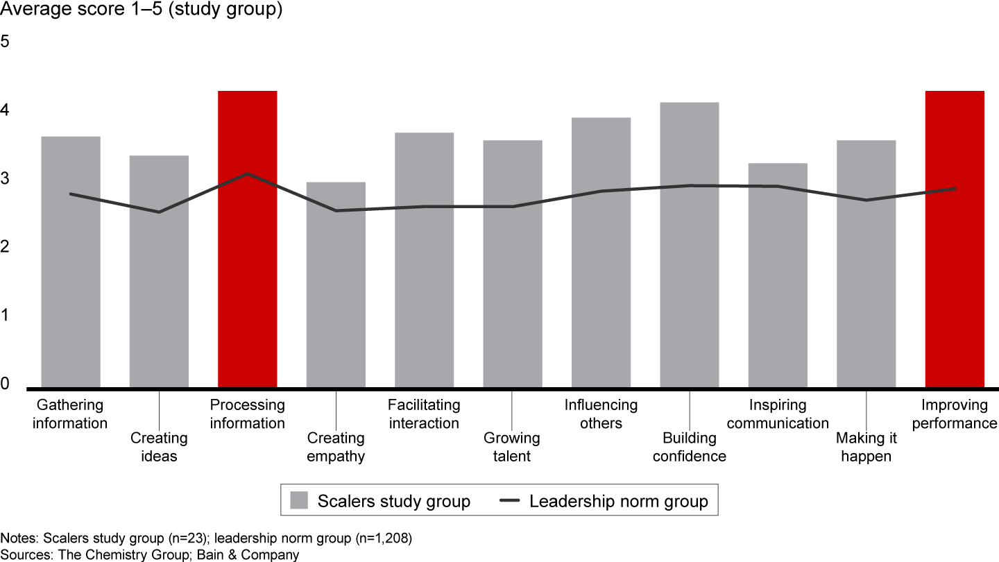 Scalers outperform across 11 leadership behaviors, especially processing information and improving performance