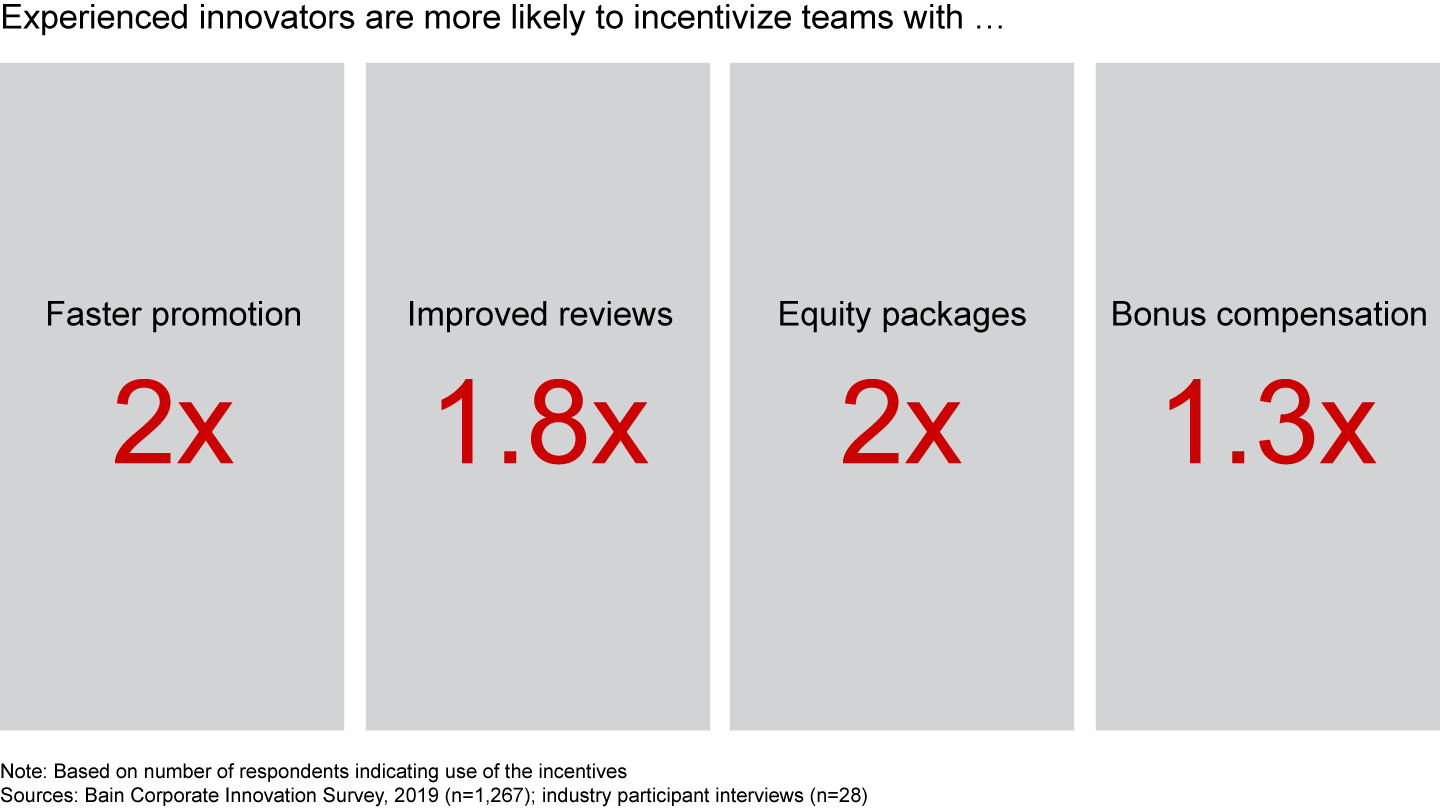 Innovative companies consistently reward innovation and risk-taking