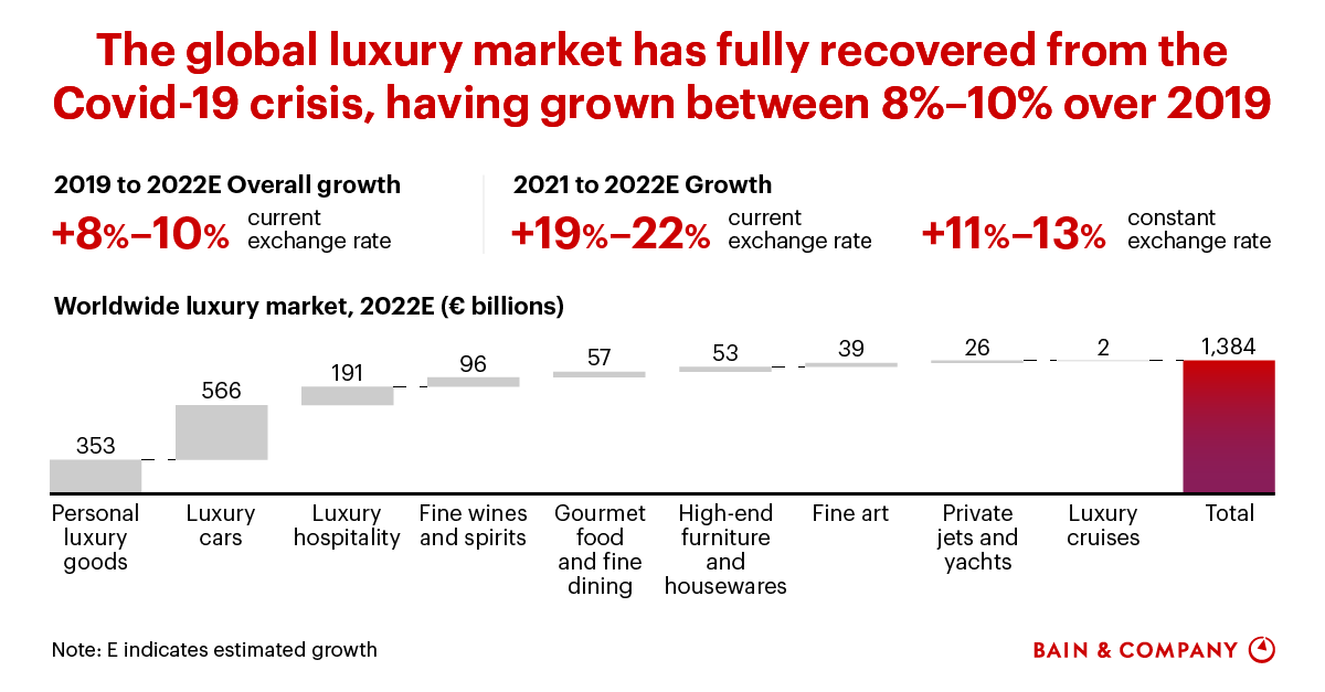 Renaissance in Uncertainty Luxury Builds on Its Rebound Bain & Company