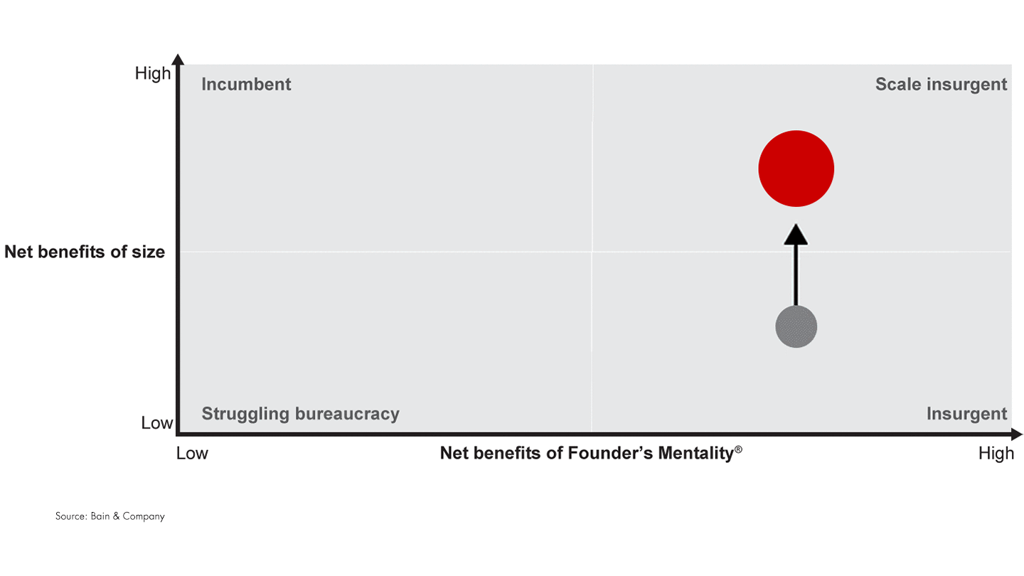 Ideally, a fast-growing company achieves global industry leadership without sacrificing its Founder's Mentality