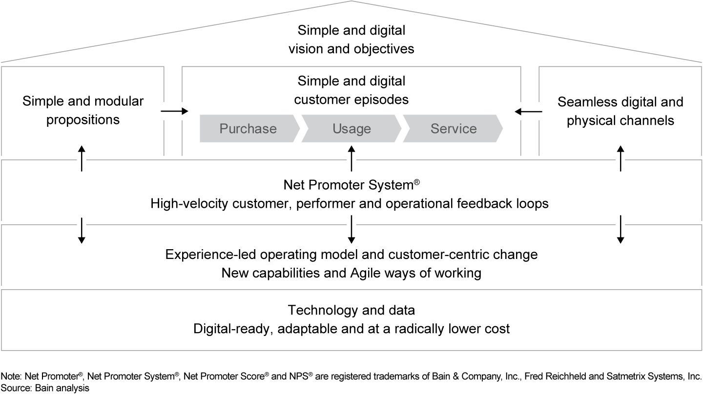 Telcos that become truly simple and digital take a comprehensive approach