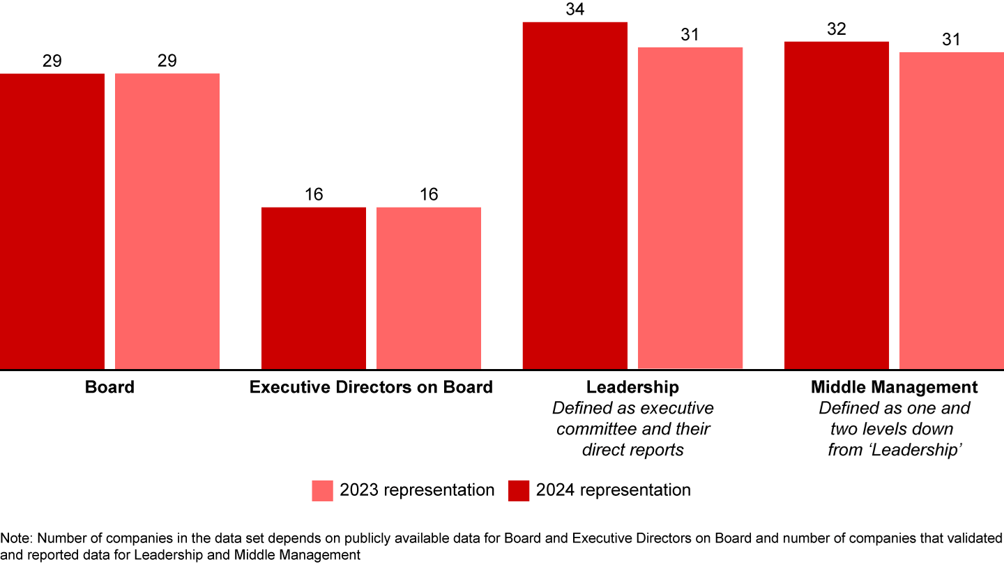 2024 vs. 2023 average representation of women: on boards, in executive director roles on boards, in leadership, and in middle management (for top UK energy companies in our data set)