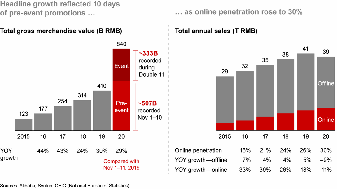 China Retail A New Definition Of Singles Day Success Bain And Company