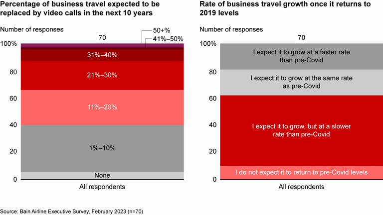 Commercial Aerospace: Bracing for a New Cycle of Lower Profits | Bain ...