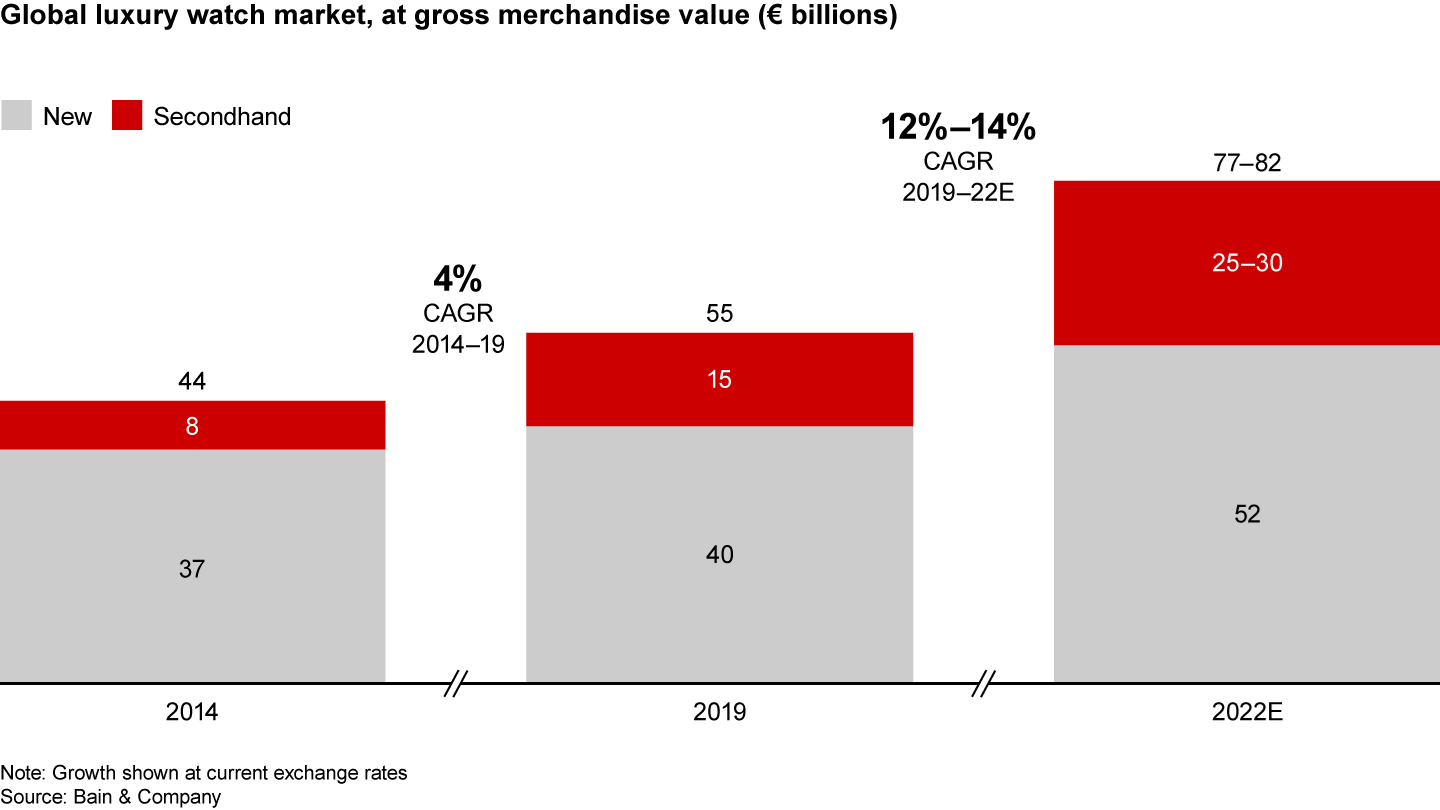 Renaissance in Uncertainty: Luxury Builds on Its Rebound | Bain & Company