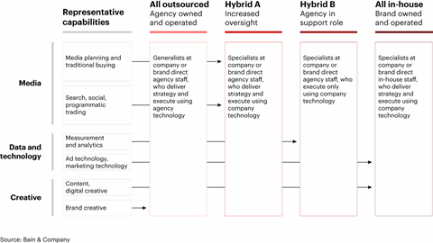 A Field Guide to Modern Marketing | Bain & Company