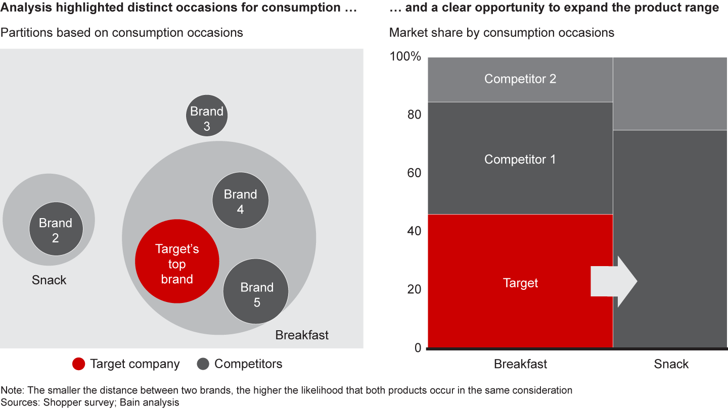 Shopper-partition analysis revealed that the target company could improve its sales by 15%