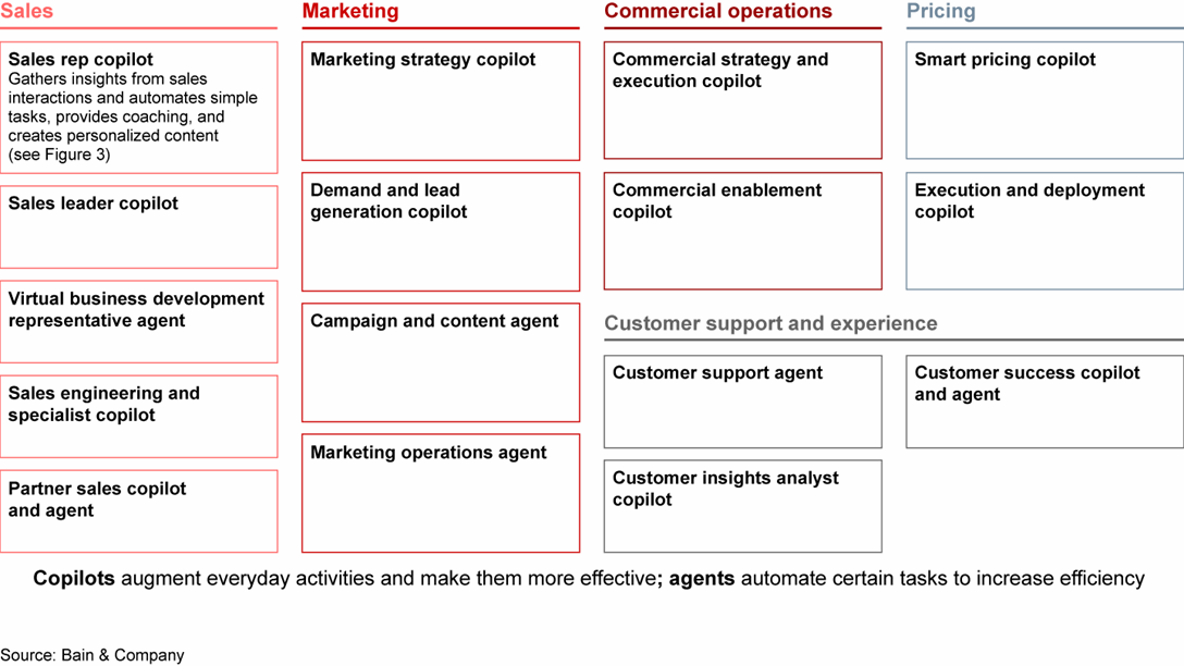 How Generative AI Is Forging Productivity in Sales and Marketing | Bain ...