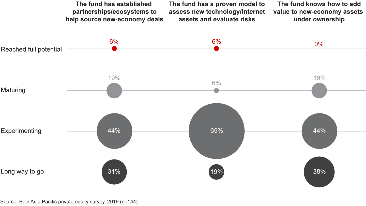 Most Greater China funds do not have the capacity to source, assess or add value to deals involving the new economy