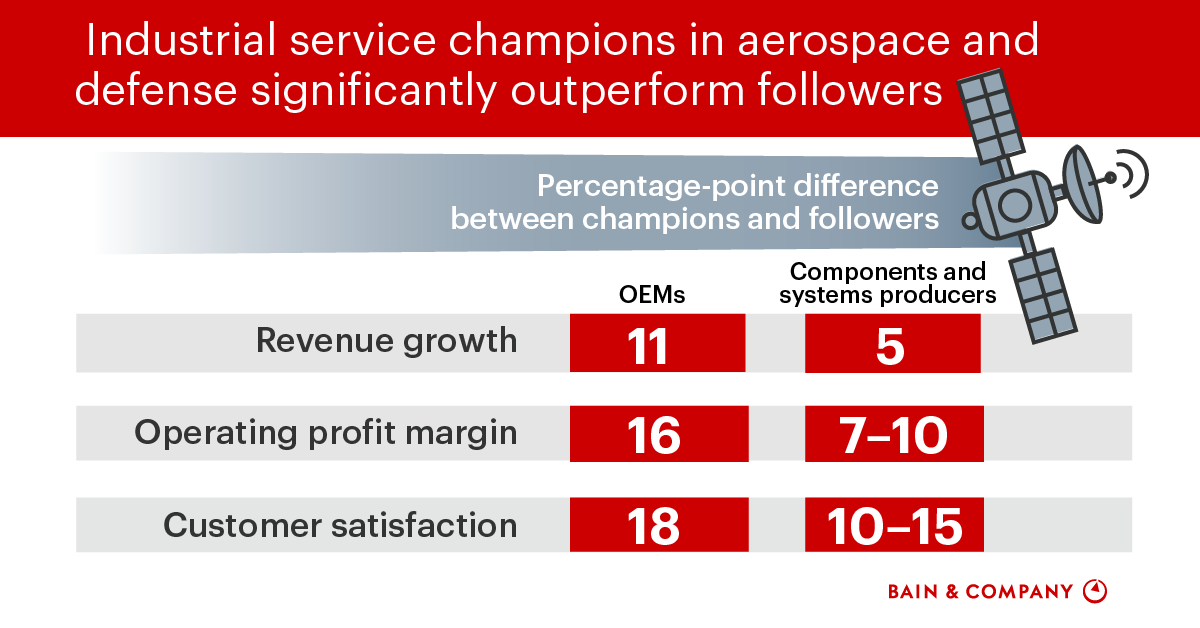 Cracking The Services Conundrum In Aerospace And Defense Bain Company