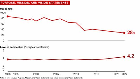 Purpose, Mission, and Vision Statements - Management Tools | Bain & Company