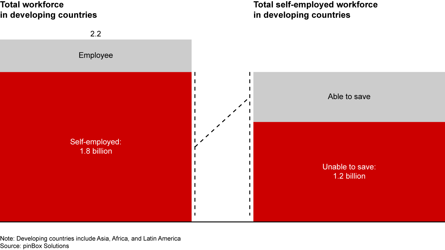 Many self-employed workers are unable to save for a pension