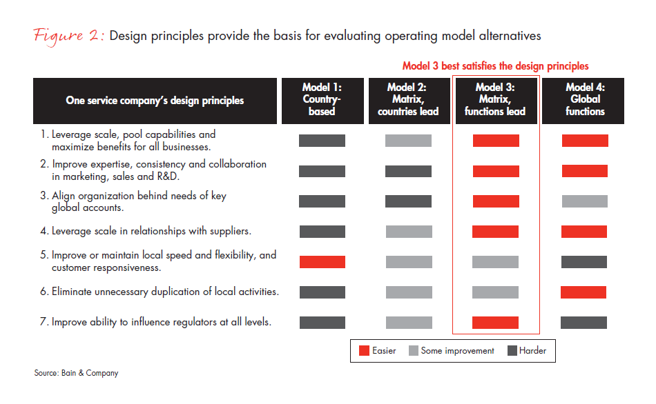 Winning Operating Models That Convert Strategy To Results Bain
