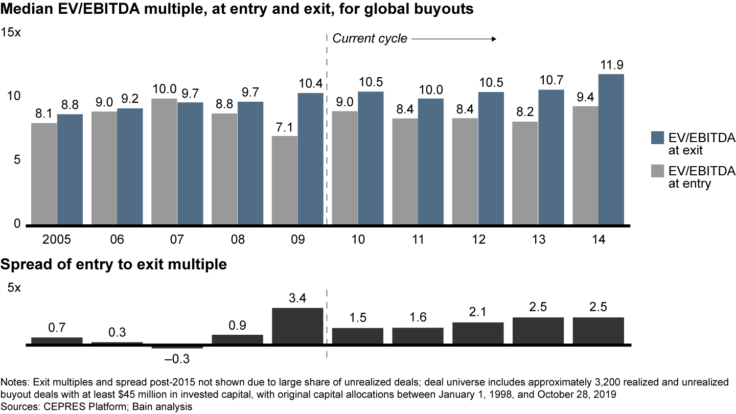 As multiple expansion slows, general partners need to build new muscles